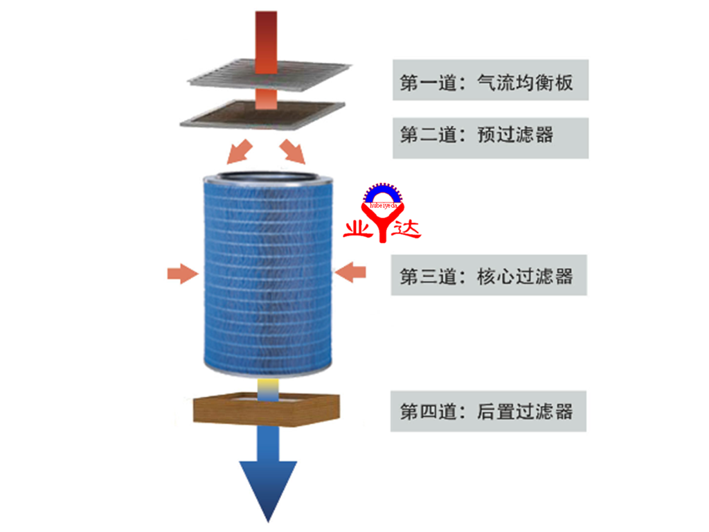 焊煙過(guò)濾原理